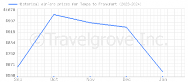 Price overview for flights from Tampa to Frankfurt