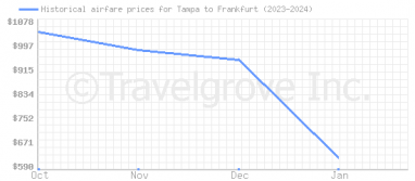 Price overview for flights from Tampa to Frankfurt