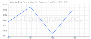 Price overview for flights from Tampa to Frankfurt