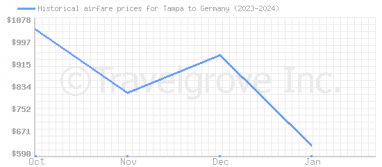 Price overview for flights from Tampa to Germany