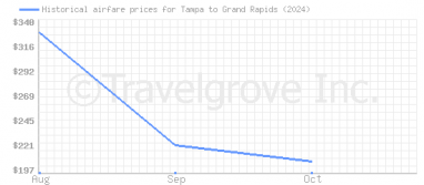 Price overview for flights from Tampa to Grand Rapids