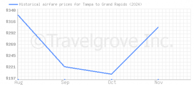 Price overview for flights from Tampa to Grand Rapids