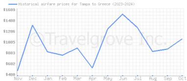 Price overview for flights from Tampa to Greece