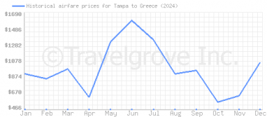 Price overview for flights from Tampa to Greece