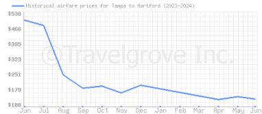 Price overview for flights from Tampa to Hartford