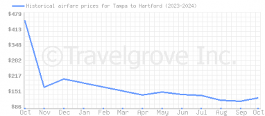 Price overview for flights from Tampa to Hartford