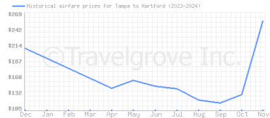 Price overview for flights from Tampa to Hartford