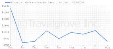 Price overview for flights from Tampa to Honolulu