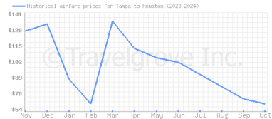 Price overview for flights from Tampa to Houston