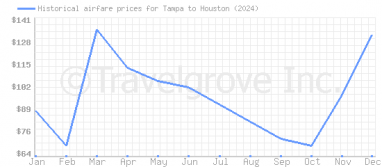 Price overview for flights from Tampa to Houston