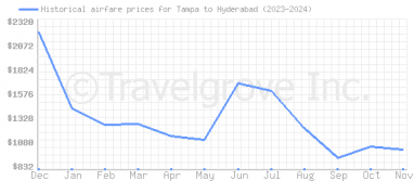 Price overview for flights from Tampa to Hyderabad