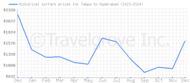 Price overview for flights from Tampa to Hyderabad