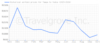 Price overview for flights from Tampa to India