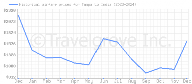 Price overview for flights from Tampa to India