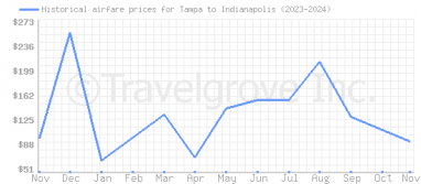 Price overview for flights from Tampa to Indianapolis