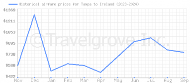 Price overview for flights from Tampa to Ireland