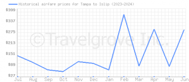Price overview for flights from Tampa to Islip