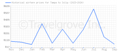 Price overview for flights from Tampa to Islip