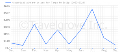 Price overview for flights from Tampa to Islip