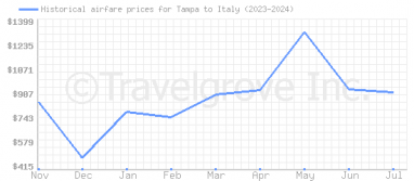 Price overview for flights from Tampa to Italy