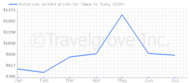 Price overview for flights from Tampa to Italy