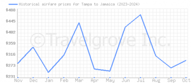 Price overview for flights from Tampa to Jamaica