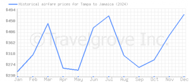 Price overview for flights from Tampa to Jamaica