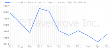 Price overview for flights from Tampa to Kansas City