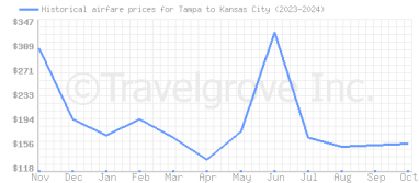 Price overview for flights from Tampa to Kansas City