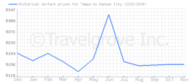 Price overview for flights from Tampa to Kansas City