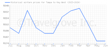 Price overview for flights from Tampa to Key West