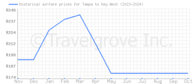 Price overview for flights from Tampa to Key West