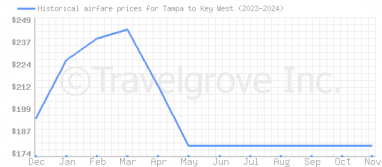 Price overview for flights from Tampa to Key West