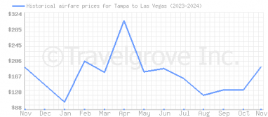 Price overview for flights from Tampa to Las Vegas