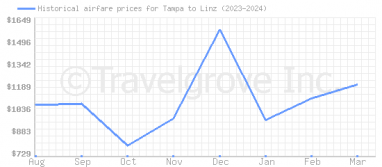 Price overview for flights from Tampa to Linz