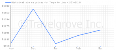 Price overview for flights from Tampa to Linz