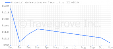 Price overview for flights from Tampa to Linz