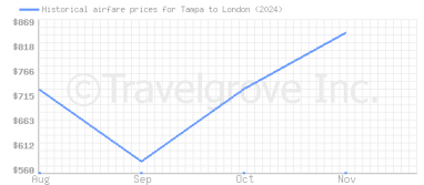 Price overview for flights from Tampa to London