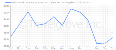 Price overview for flights from Tampa to Los Angeles