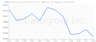 Price overview for flights from Tampa to Los Angeles