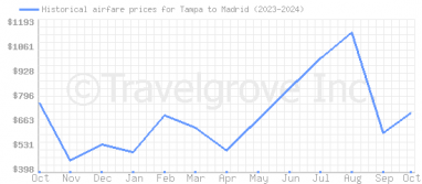 Price overview for flights from Tampa to Madrid