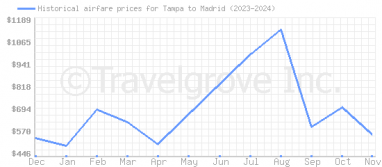 Price overview for flights from Tampa to Madrid