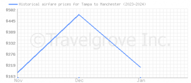 Price overview for flights from Tampa to Manchester