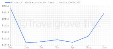Price overview for flights from Tampa to Manila