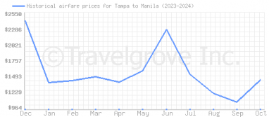 Price overview for flights from Tampa to Manila