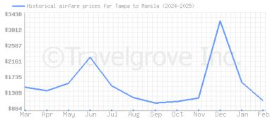 Price overview for flights from Tampa to Manila