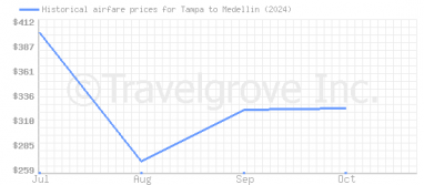 Price overview for flights from Tampa to Medellin