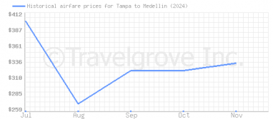 Price overview for flights from Tampa to Medellin