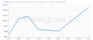 Price overview for flights from Tampa to Miami