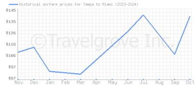 Price overview for flights from Tampa to Miami